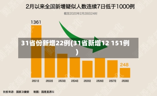 31省份新增22例(31省新增12 151例)