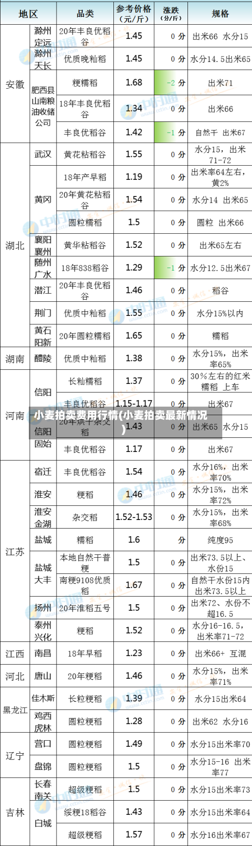 小麦拍卖费用行情(小麦拍卖最新情况)-第2张图片