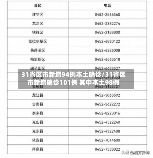 31省区市新增94例本土确诊/31省区市新增确诊101例 其中本土98例-第2张图片