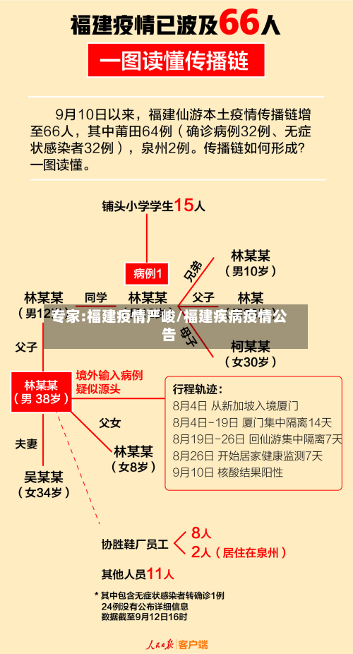 专家:福建疫情严峻/福建疾病疫情公告-第2张图片