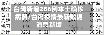 台湾新增286例本土确诊病例/台湾疫情最新数据消息新增-第2张图片