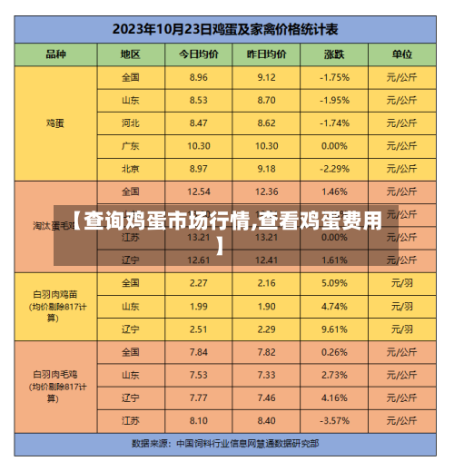 【查询鸡蛋市场行情,查看鸡蛋费用】-第2张图片