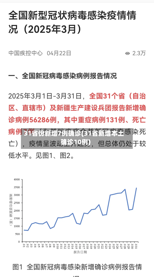 31省份新增7例确诊(31省新增本土确诊10例)