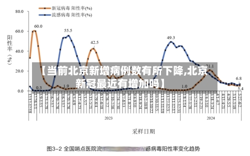 【当前北京新增病例数有所下降,北京新冠最近有增加吗】