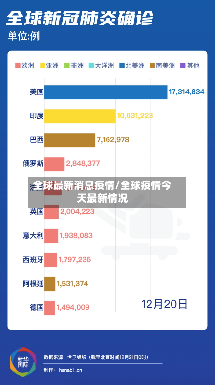 全球最新消息疫情/全球疫情今天最新情况