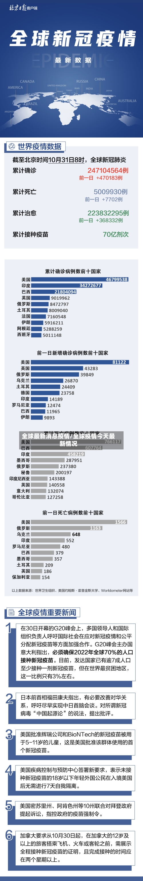 全球最新消息疫情/全球疫情今天最新情况-第2张图片