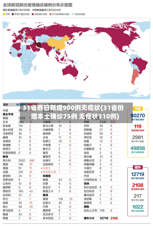 31省昨日新增900例无症状(31省份增本土确诊75例 无症状310例)
