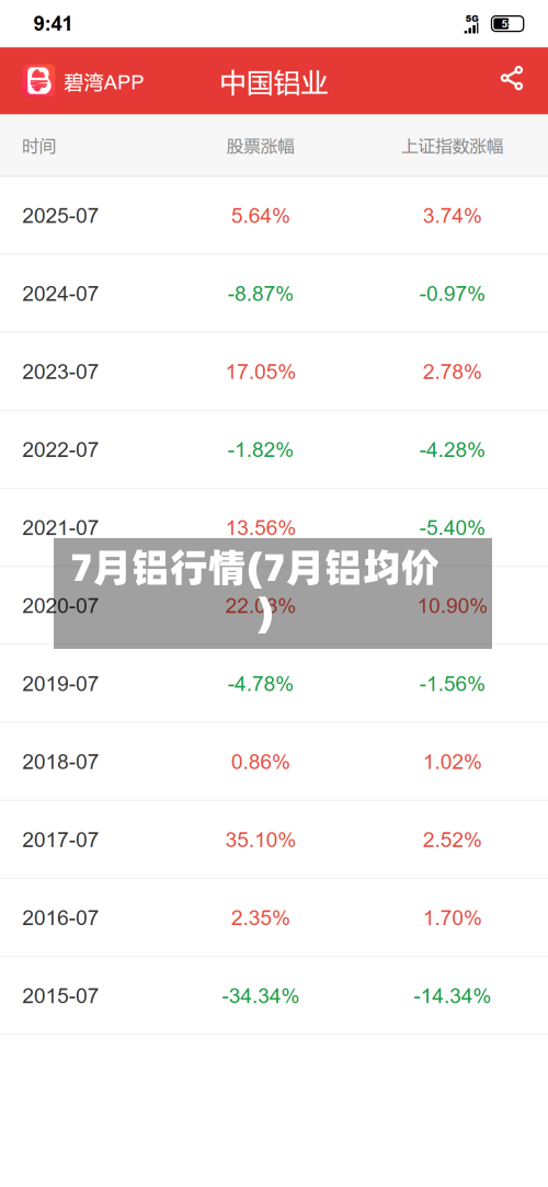 7月铝行情(7月铝均价)-第3张图片