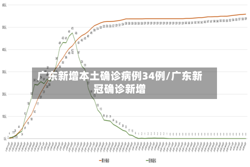广东新增本土确诊病例34例/广东新冠确诊新增