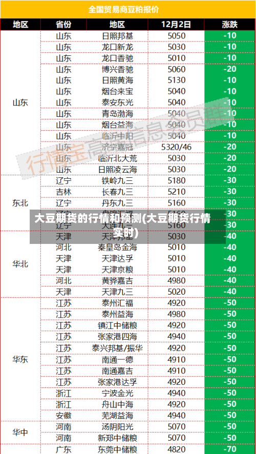 大豆期货的行情和预测(大豆期货行情实时)