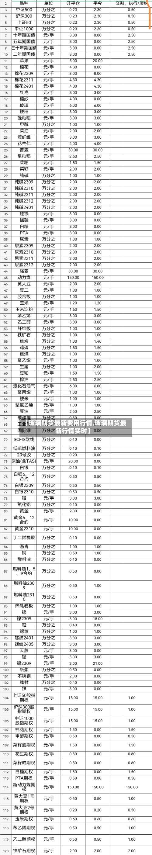 【玻璃期货最新费用行情,玻璃期货最新行情实时】