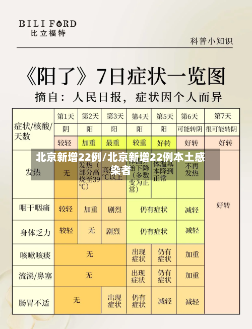 北京新增22例/北京新增22例本土感染者-第2张图片