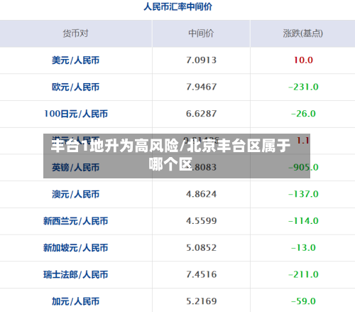 丰台1地升为高风险/北京丰台区属于哪个区-第2张图片