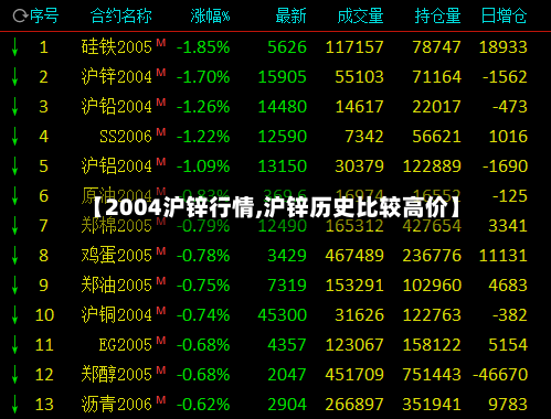 【2004沪锌行情,沪锌历史比较高价】