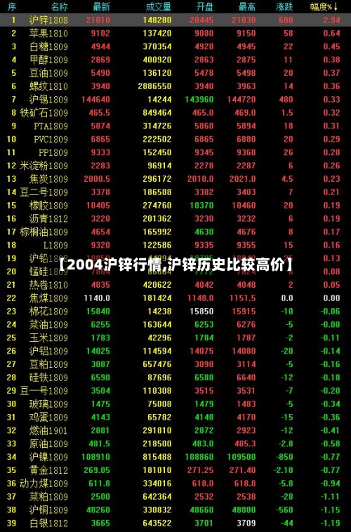 【2004沪锌行情,沪锌历史比较高价】-第2张图片