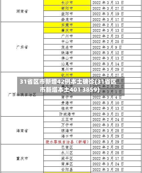 31省区市新增42例本土确诊(31省区市新增本土401 3859)