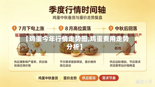 【鸡蛋今年行情走势图,鸡蛋费用走势分析】