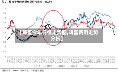 【鸡蛋今年行情走势图,鸡蛋费用走势分析】-第2张图片