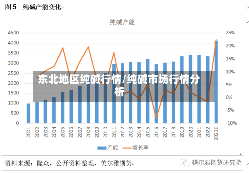 东北地区纯碱行情/纯碱市场行情分析