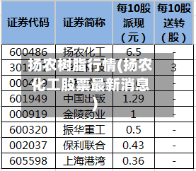 扬农树脂行情(扬农化工股票最新消息)