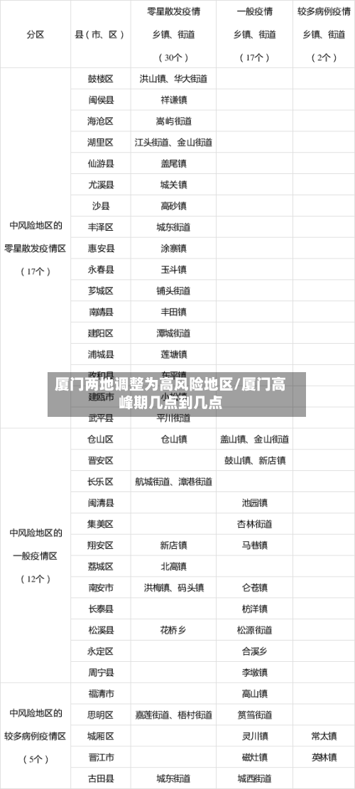 厦门两地调整为高风险地区/厦门高峰期几点到几点