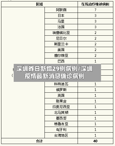 深圳昨日新增29例病例/深圳疫情最新消息确诊病例