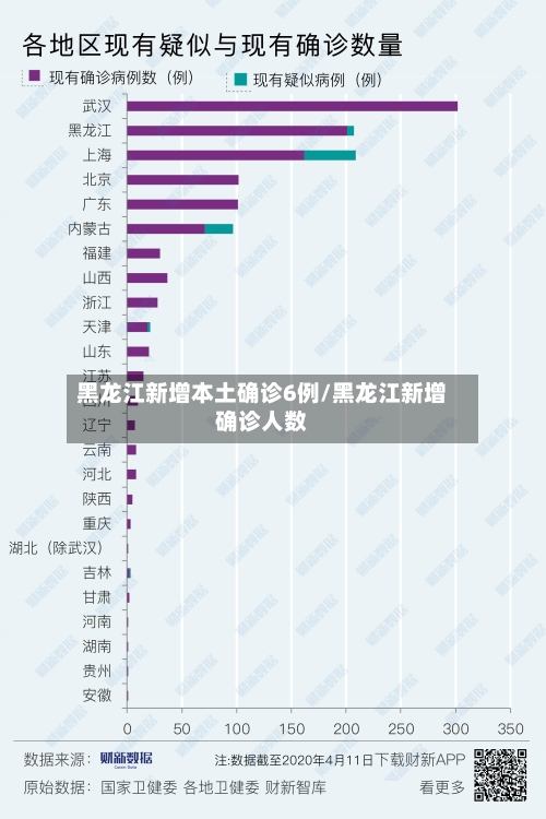 黑龙江新增本土确诊6例/黑龙江新增确诊人数