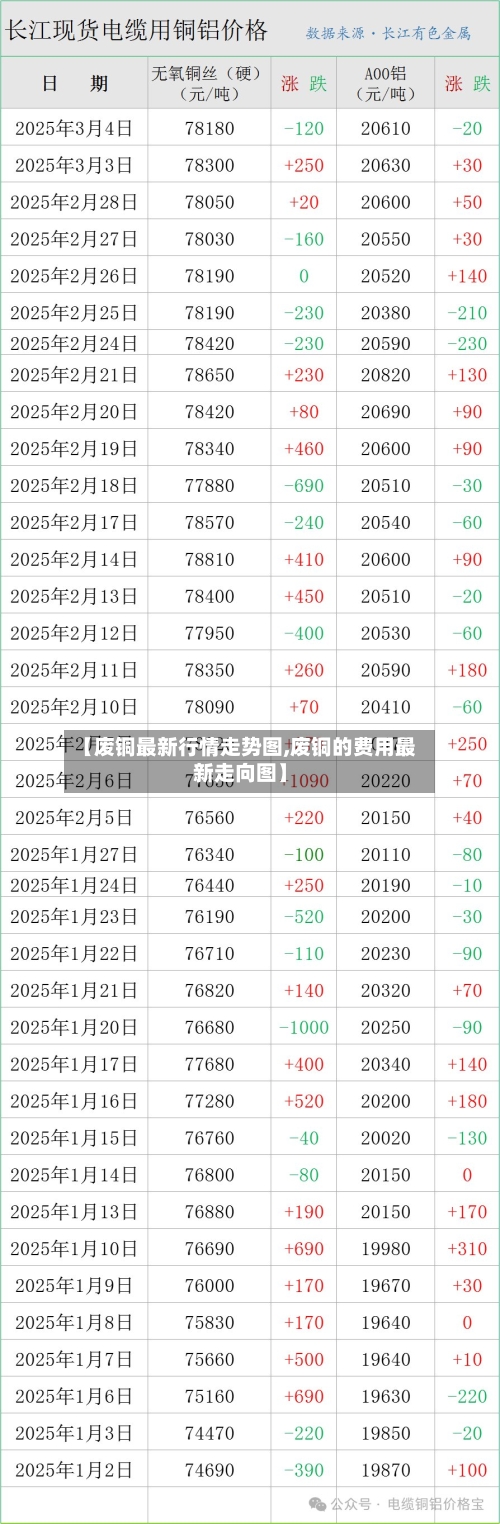 【废铜最新行情走势图,废铜的费用最新走向图】