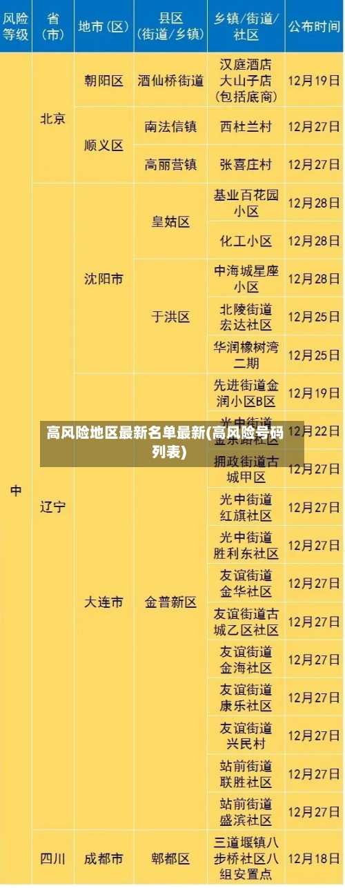 高风险地区最新名单最新(高风险号码列表)-第2张图片