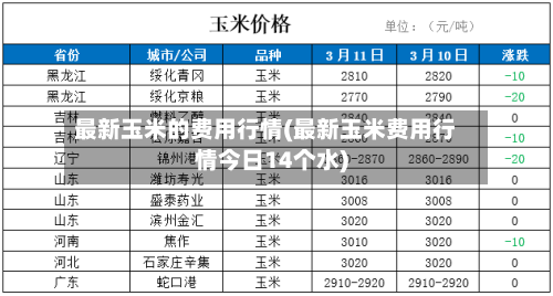 最新玉米的费用行情(最新玉米费用行情今日14个水)
