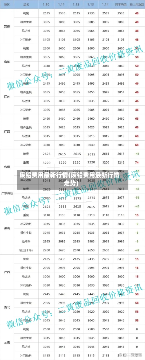 废铅费用最新行情(废铅费用最新行情走势)