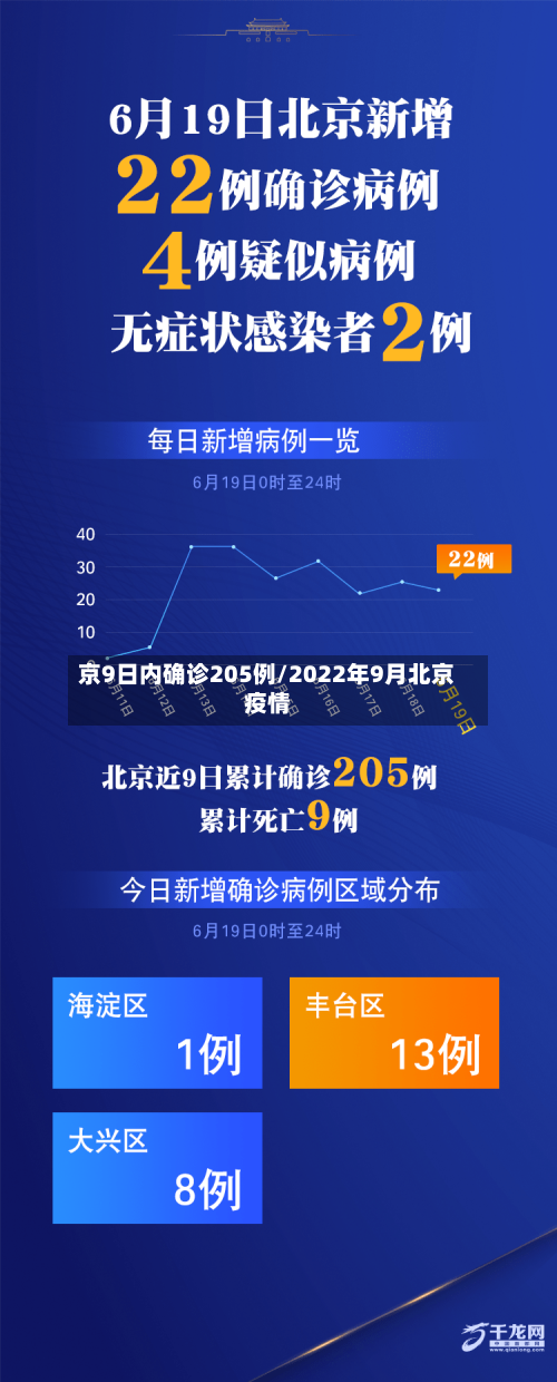 京9日内确诊205例/2022年9月北京疫情
