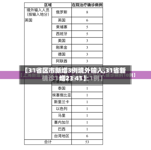 【31省区市新增3例境外输入,31省新增23 41】-第3张图片