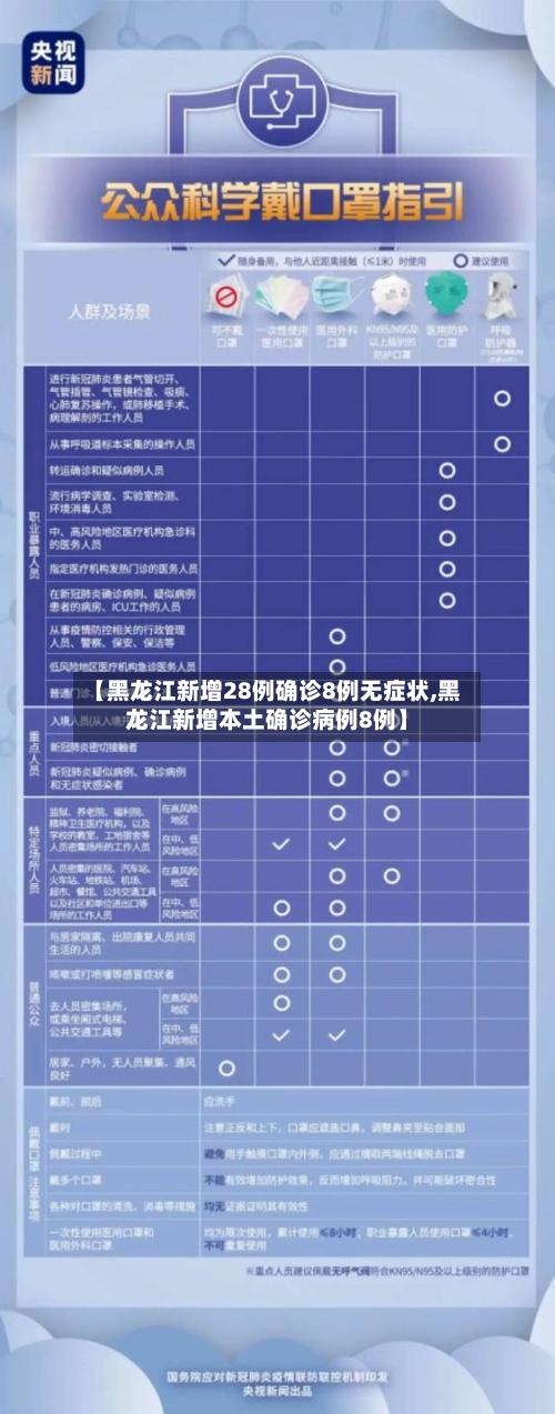 【黑龙江新增28例确诊8例无症状,黑龙江新增本土确诊病例8例】