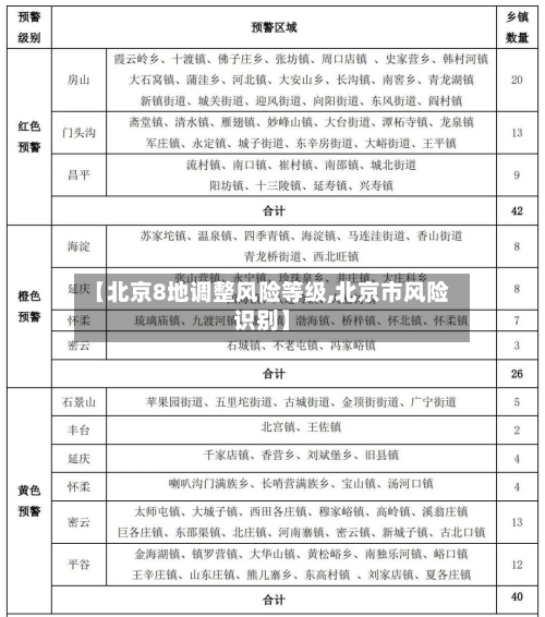 【北京8地调整风险等级,北京市风险识别】