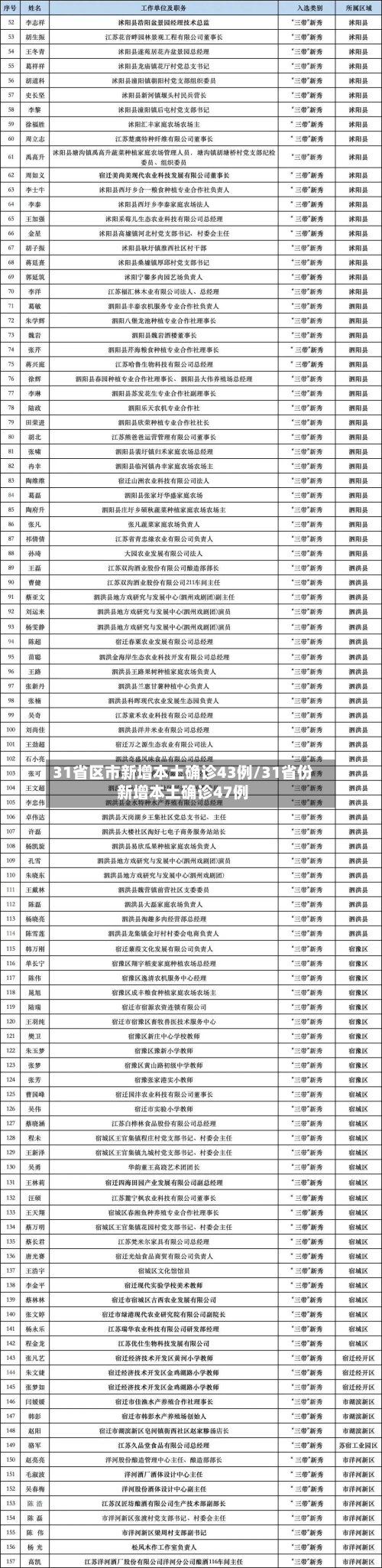 31省区市新增本土确诊43例/31省份新增本土确诊47例-第2张图片