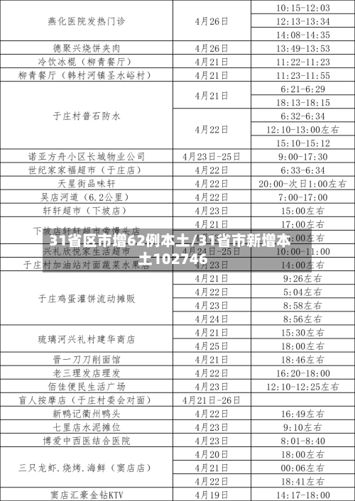31省区市增62例本土/31省市新增本土102746