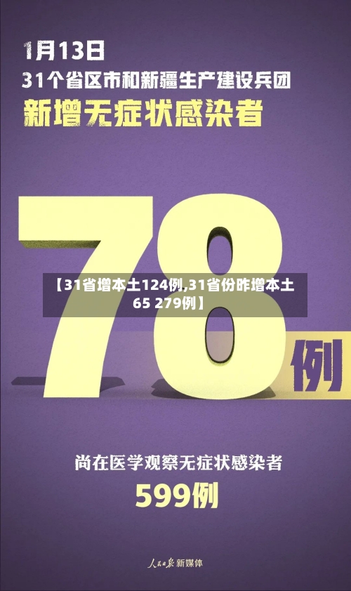 【31省增本土124例,31省份昨增本土65 279例】
