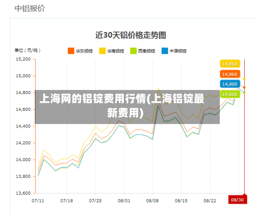 上海网的铝锭费用行情(上海铝锭最新费用)