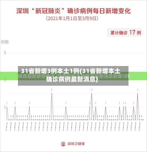 31省新增3例本土1例(31省新增本土确诊病例最新消息)