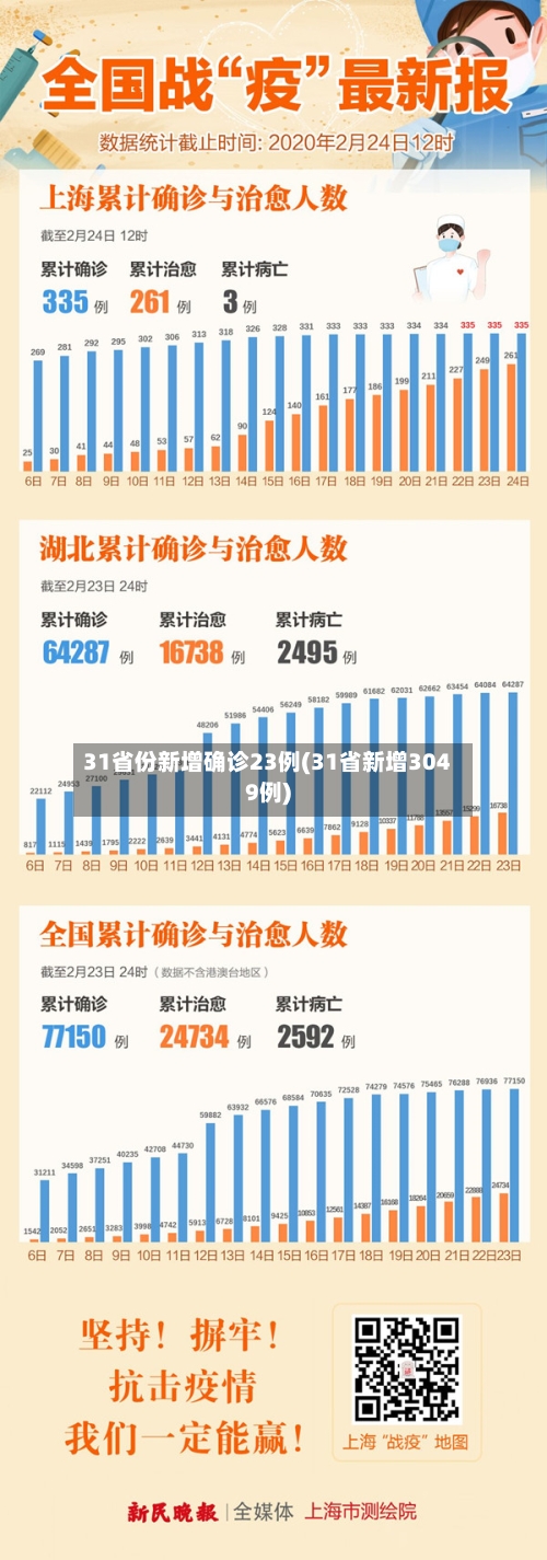 31省份新增确诊23例(31省新增3049例)