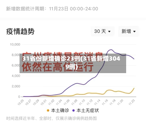 31省份新增确诊23例(31省新增3049例)-第3张图片