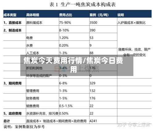 焦炭今天费用行情/焦炭今日费用