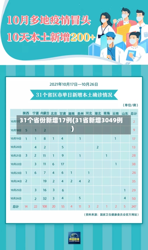 31个省份新增17例(31省新增3049例)-第3张图片