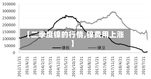【二季度镍的行情,镍费用上涨】