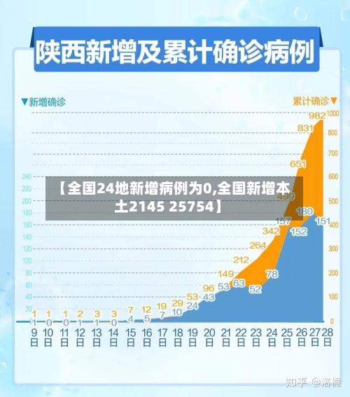 【全国24地新增病例为0,全国新增本土2145 25754】-第2张图片