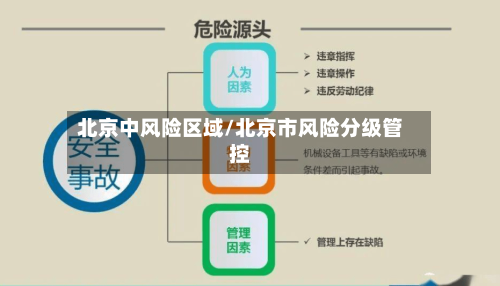 北京中风险区域/北京市风险分级管控