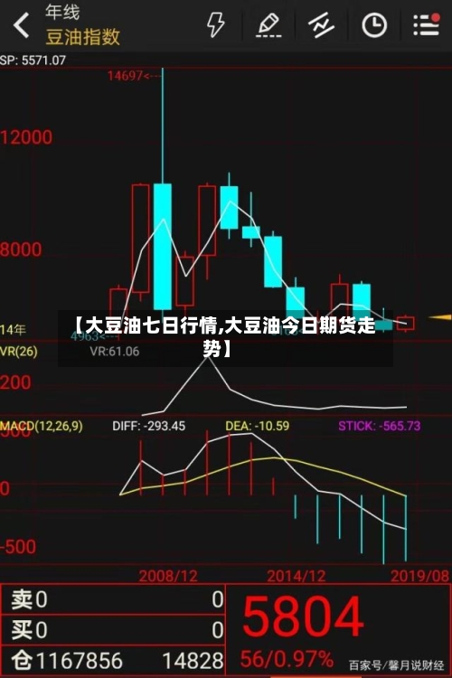 【大豆油七日行情,大豆油今日期货走势】