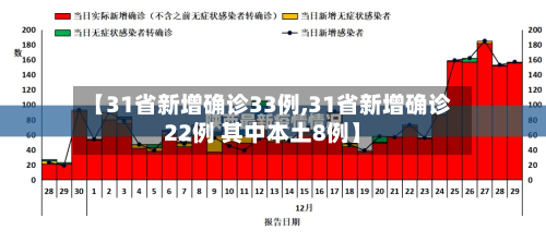 【31省新增确诊33例,31省新增确诊22例 其中本土8例】-第2张图片