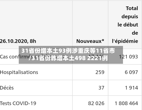 31省份增本土93例涉重庆等11省市/31省份昨增本土498 2221例